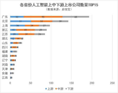 全國(guó)人工智能版圖 高地究竟在哪里？